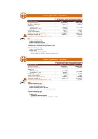 Casados // 2 Dependentes // 0 Ascendentes 
42.000 Euros //1.500 Euros mensais/Titular 
Rendimento Bruto 2014 2015 
Rendimento bruto 42.000,00 € 42.000,00 € 
IRS antes de deduções (1) 7.670,72 € 7.082,72 € 
Deduções (2) 
Deduções pessoais (855,00)€ 
Outras deduções à coleta (435,00)€ 
Sobretaxa (3) 683,16 € 662,56 € 
Taxa de Solidariedade (4) 0,00 € 0,00 € 
Imposto final (1)+(2)+(3)+(4) 7.063,88 € 6.405,28 € 
Rendimento líquido de IRS 34.936,12 € 35.594,72 € 
Variação do rendimento líquido face a 2014 658,60 € 
Notas: 
* Despesas assumidas para 2014: 
Despesas de saúde: 600 Euros 
Despesas com educação: 500 Euros 
Despesas com imóveis (juros): 1.500 Euros 
* Assumimos que os dependentes têm idade superior a 3 anos. 
Despesas de saúde: 600 Euros 
Despesas gerais: 
Despesas com educação: 500 Euros 
Outras despesas (p.e.: vestuário, supermercado): 1.500 Euros 
Rendimento Bruto 2014 2015 
Rendimento bruto 42.000,00 € 42.000,00 € 
IRS antes de deduções (1) 7.670,72 € 6.788,73 € 
Deduções (2) 
Deduções pessoais (1.140,00)€ 
Outras deduções à coleta (492,50)€ 
Sobretaxa (3) 671,03 € 649,93 € 
Taxa de Solidariedade (4) 0,00 € 0,00 € 
Imposto final (1)+(2)+(3)+(4) 6.709,25 € 5.766,16 € 
Rendimento líquido de IRS 35.290,75 € 36.233,84 € 
Variação do rendimento líquido face a 2014 943,09 € 
Notas: 
* Despesas assumidas para 2014: 
Despesas de saúde: 650 Euros 
Despesas com educação: 550 Euros 
Despesas com imóveis (juros): 1.750 Euros 
* Assumimos que os dependentes têm idade superior a 3 anos. 
Despesas de saúde: 650 Euros 
Despesas gerais: 
Despesas com educação: 550 Euros 
Outras despesas (p.e.: vestuário, supermercado): 1.500 Euros 
(1.340,00)€ 
* Despesas assumidas para 2015: 
Casados // 3 Dependentes // 0 Ascendentes 
42.000 Euros //1.500 Euros mensais/Titular 
(1.672,50)€ 
* Despesas assumidas para 2015: 
 