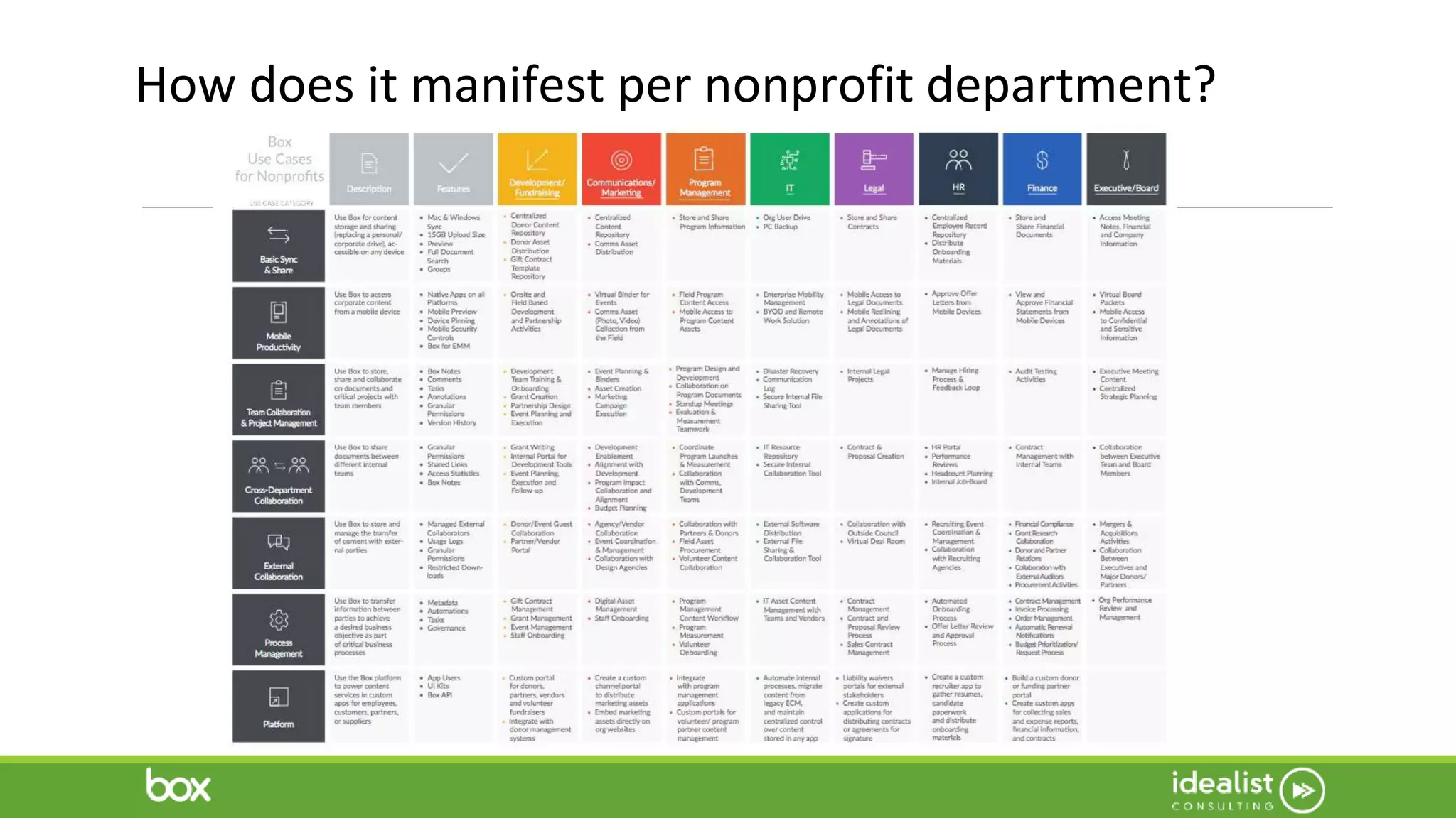 How does it manifest per nonprofit department?
 