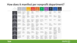How does it manifest per nonprofit department?
 