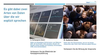 A. Kampagnen Daten
Daten zur Kampagnen-Performance, wie Adserver,
DSP, Ad-Verification, Web-Analytics, Brand-Lift-
Studien mittels Google und Facebook, Partnerdaten,
CRM, Unternehmensdaten.
Verbessern Sie die Effektivität der
Kampagnenausführung
B. Audience Daten
Daten über Ihre Konsumenten, wie wir sie besser
ansprechen oder ihnen mehr Relevanz geben können.
Verbessern Sie die Wirkung der Ansprache
Es gibt dabei zwei
Arten von Daten
über die wir
explizit sprechen
 