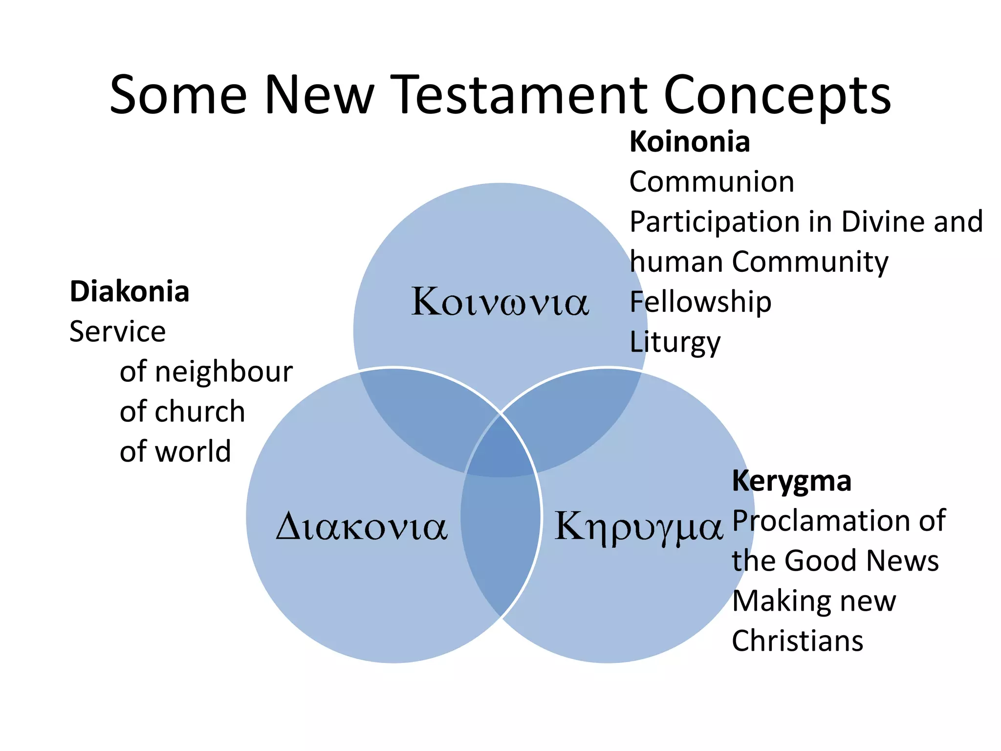 Some New Testament ConceptsKoinoniaCommunionParticipation in Divine and human CommunityFellowshipLiturgyDiakoniaServiceof neighbourof churchof worldKerygmaProclamation of the Good NewsMaking new Christians