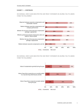 stanford closer look series		 5
the ideal proxy statement
Exhibit 1 — continued
On average, how clear and effective are proxy statements in helping you to under-
stand the following?
2%
4%
6%
2%
4%
5%
33%
48%
52%
59%
71%
73%
65%
48%
43%
39%
25%
22%
0% 20% 40% 60% 80% 100%
Relation between executive compensation and risk
Whether the size of the executive compensation
package is appropriate
Whether performance-based compensation plans are
based on rigorous goals
Whether the structure of the executive compensation
package is appropriate
Relation between executive compensation and
company performance
Alignment between executive compensation and
shareholder interests
Very Somewhat Not at all
On average, how clear and effective are proxy statements in helping you to under-
stand the following?
29%
15%
23%
65%
56%
62%
6%
29%
15%
0% 20% 40% 60% 80% 100%
Value of pay that an executive actually realized
during the year
Value of pay that an executive can currently realize
(i.e., by exercising vested equity awards)
Value of compensation granted during the year
Very Somewhat Not at all
 