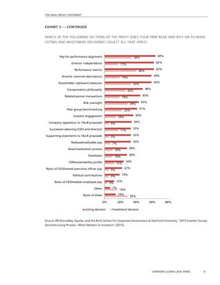 stanford closer look series		 8
the ideal proxy statement
Exhibit 2 — continued
Which of the following sections of the proxy does your firm read and rely on to make
voting and investment decisions? (select all that apply)
29%
16%
3%
5%
5%
12%
10%
10%
7%
5%
17%
5%
14%
22%
29%
19%
26%
33%
19%
40%
17%
34%
14%
7%
12%
19%
22%
24%
28%
28%
33%
33%
33%
34%
36%
41%
43%
45%
48%
59%
59%
62%
62%
64%
0% 20% 40% 60% 80%
None of these
Other
Ratio of CEO/median employee pay
Political contributions
Ratio of CEO/named executive officer pay
CSR/sustainability profile
Clawbacks
Board evaluation process
Realized/realizable pay
Supporting statements to 14a-8 proposals
Succession planning (CEO and director)
Company opposition to 14a-8 proposals
Investor engagement
Peer group benchmarking
Risk oversight
Related-person transactions
Compensation philosophy
Shareholder rights/anti-takeover
Director nominee descriptions
Performance metrics
Director independence
Pay-for-performance alignment
Voting decision Investment decision
Source: RR Donnelley, Equilar, and the Rock Center for Corporate Governance at Stanford University, “2015 Investor Survey:
Deconstructing Proxies—What Matters to Investors” (2015).
 