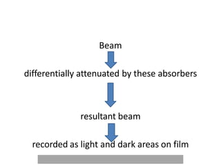 Beam
differentially attenuated by these absorbers
resultant beam
recorded as light and dark areas on film
 