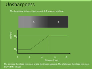 Unsharpness
A
Distance (mm)
Density
D1
D2
0 .2 .4 .6 .8
The boundary between two areas A & B appears unsharp
B
The steeper the slope the more sharp the image appears. The shallower the slope the more
blurred the image
 