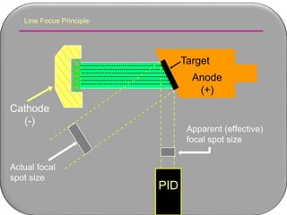 Line Focus Principle
Apparent (effective)
focal spot size
Actual focal
spot size
Target
Cathode
(-)
Anode
(+)
PID
 