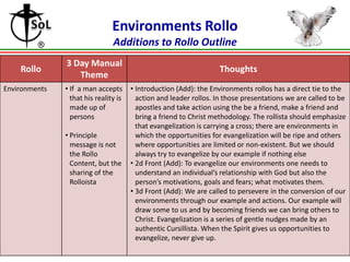 Environments Rollo
Additions to Rollo Outline
Rollo
Environments

3 Day Manual
Theme
• If a man accepts
that his reality is
made up of
persons
• Principle
message is not
the Rollo
Content, but the
sharing of the
Rolloista

Thoughts
• Introduction (Add): the Environments rollos has a direct tie to the
action and leader rollos. In those presentations we are called to be
apostles and take action using the be a friend, make a friend and
bring a friend to Christ methodology. The rollista should emphasize
that evangelization is carrying a cross; there are environments in
which the opportunities for evangelization will be ripe and others
where opportunities are limited or non-existent. But we should
always try to evangelize by our example if nothing else
• 2d Front (Add): To evangelize our environments one needs to
understand an individual’s relationship with God but also the
person’s motivations, goals and fears; what motivates them.
• 3d Front (Add): We are called to persevere in the conversion of our
environments through our example and actions. Our example will
draw some to us and by becoming friends we can bring others to
Christ. Evangelization is a series of gentle nudges made by an
authentic Cursillista. When the Spirit gives us opportunities to
evangelize, never give up.

18

 