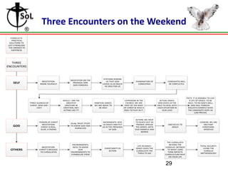Three Encounters on the Weekend
CURSILLO IS:
-PRACTICAL
SOLUTIONS TO
LIFE’S PROBLEMS
-THE ANSWER TO
HAPPINESS

THREE
ENCOUNTERS

SELF

MEDITATION:
KNOW YOURSELF

THREE GLANCES OF
CHRIST, WHO AM I
LIKE?

GOD

OTHERS

MEDITATON ON THE
PRODIGAL SON:
GOD FORGIVES

IDEALS: I AM THE
GREATEST
CREATURE IN
CREATION, AM I
ACTING LIKE IT?

PERSON OF CHRIST
MEDITATION:
CHRIST IS REAL,
ALIVE, A FRIEND

Study: MUST STUDY
TO KNOW GOD AND
OURSELVES

MEDITATION:
CHRIST’S MESSAGE
TO CURSILLISTAS

ENVIRONMENTS:
NEED TO KNOW
OUR
ENVIRONMENTS TO
EVANGELIZE THEM

STATIONS REMIND
US THAT GOD
LOVED US SO MUCH
HE DIED FOR US

HABITUAL GRACE:
WE ARE MADE TO
BE HOLY

EXAMINATION OF
CONSCIENCE

LAYPERSON IN THE
CHURCH: WE ARE
PART OF THE BODY
OF CHRIST & HAVE A
ROLE TO PLAY IN IT.

CANDIDATES WILL
BE CONFLICTED

ACTUAL GRACE:
GOD GIVES US THE
HELP TO DEAL WITH
EACH SITUATION IN
OUR LIVES

PIETY: IT IS POSSIBLE TO LIVE
A LIFE OF GRACE; TO BE
HOLY, TO DO GOD’S WILL;
GOD WILL FORGIVEROLLISTA EXAMPLE GIVES
THE CANDIDATE HOPE HE
CAN PREVAIL

SACRAMENTS: GIVE
US GRACE AND PUT
US IN THE PRESENCE
OF GOD

ACTION: WE HAVE
TO REACH OUT AS
FRIENDS; SPREAD
THE GOSPEL WITH
OUR EXAMPLE AND
WORDS

OBSTACLES TO
GRACE

LEADERS: WE ARE
MILITANT
CHRISTIANS:
APOSTLES

CHRISTIANITY IN
ACTION

LIFE IN GRACE:
GRACE GIVES THE
CURSILLISTA THE
TOOLS TO SEE

THE CURSILLISTA
BEYOND THE
CURSILLO: WITNESS
TO WHAT LONG
TERM IMPACTS
CURSILLO CAN HAVE
ON YOUR LIFE

TOTAL SECURITY:
LIVING THE
CURSILLO
METHODOLOGY

29

 