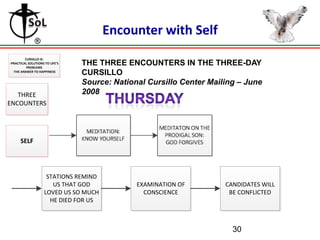 Encounter with Self
CURSILLO IS:
-PRACTICAL SOLUTIONS TO LIFE’S
PROBLEMS
-THE ANSWER TO HAPPINESS

THREE
ENCOUNTERS

THE THREE ENCOUNTERS IN THE THREE-DAY
CURSILLO
Source: National Cursillo Center Mailing – June
2008

SELF

STATIONS REMIND
US THAT GOD
LOVED US SO MUCH
HE DIED FOR US

EXAMINATION OF
CONSCIENCE

CANDIDATES WILL
BE CONFLICTED

30

 