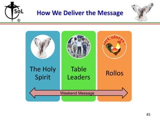 How We Deliver the Message

The Holy
Spirit

Table
Leaders

Rollos

Weekend Message

45

 