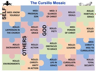 The Cursillo Mosaic
MED: KNOW
YOURSELF

MED:
PRODIGAL
SON

MED: 3
GLANCES
OF CHRIST

ROLLO:
IDEALS

ROLLO:
HABITUAL
GRACE

ROLLO:
LAYPERSON IN
THE CHURCH

ROLLO:
ACTUAL
GRACE

ROLLO:
PIETY

MED:
PERSON
OF CHRIST

ROLLO:
STUDY

ROLLO:
ACTION

ROLLO:
OBSTACLES
TO GRACE

ROLLO:
LEADERS

MED:
CHRIST’S
MSG TO
CURSILLISTAS

ROLLO:
LIFE IN
GRACE

ROLLO:
CURSILLISTA
BEYOND…

ROLLO:
TOTAL
SECURITY

ROLLO:
SACRAMENTS

ROLLO:
ENVIRONMENTS

ROLLO:
CHRISTIANITY
IN ACTION

 