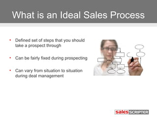 What is an Ideal Sales Process
•

Defined set of steps that you should
take a prospect through

•

Can be fairly fixed during prospecting

•

Can vary from situation to situation
during deal management

 