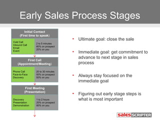 Early Sales Process Stages
Initial Contact
(First time to speak)
Cold Call
Inbound Call
Email
Event

2 to 5 minutes
80% on prospect
20% on you

•

Ultimate goal: close the sale

•

Immediate goal: get commitment to
advance to next stage in sales
process

•

Always stay focused on the
immediate goal

•

Figuring out early stage steps is
what is most important

First Call
(Appointment/Meeting)
Phone Call
Face-to-Face
Discovery

20 to 30 minutes
50% on prospect
50% on you

First Meeting
(Presentation)
Discovery
Presentation
Demonstration

1 to 2 hours
20% on prospect
80% on you

 