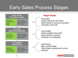 Early Sales Process Stages
Initial Contact
(First time to speak)
Cold Call
Inbound Call
Email
Event

2 to 5 minutes
80% on prospect
20% on you

First Call
(Appointment/Meeting)
Phone Call
Face-to-Face
Discovery

20 to 30 minutes
50% on prospect
50% on you

First Meeting
(Presentation)
Discovery
Presentation
Demonstration

1 to 2 hours
20% on prospect
80% on you

Stage Goals
Pre-qualify
Gather high-level information
Build interest in having conversation
Schedule a First Call
Hard Qualify
Gather detailed Information
Build interest in meeting
Schedule a First Meeting

Sell Product
Map out Next Steps
Close (Sale or agreement to move
forward)

 