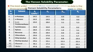 Ideal solubility parameter (solubility of drug part 2)
