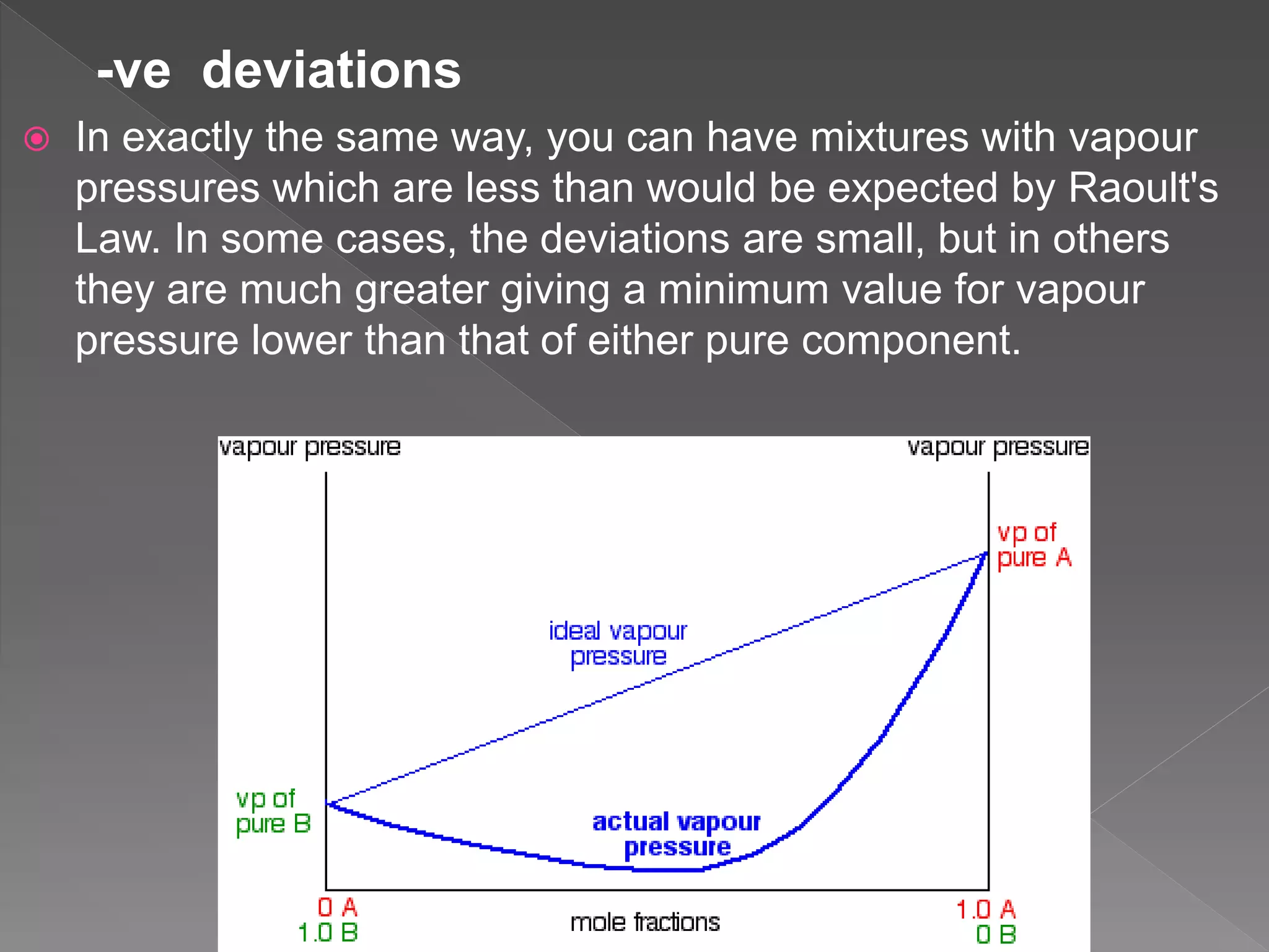 -ve deviations
 In exactly the same way, you can have mixtures with vapour
pressures which are less than would be expected by Raoult's
Law. In some cases, the deviations are small, but in others
they are much greater giving a minimum value for vapour
pressure lower than that of either pure component.
 