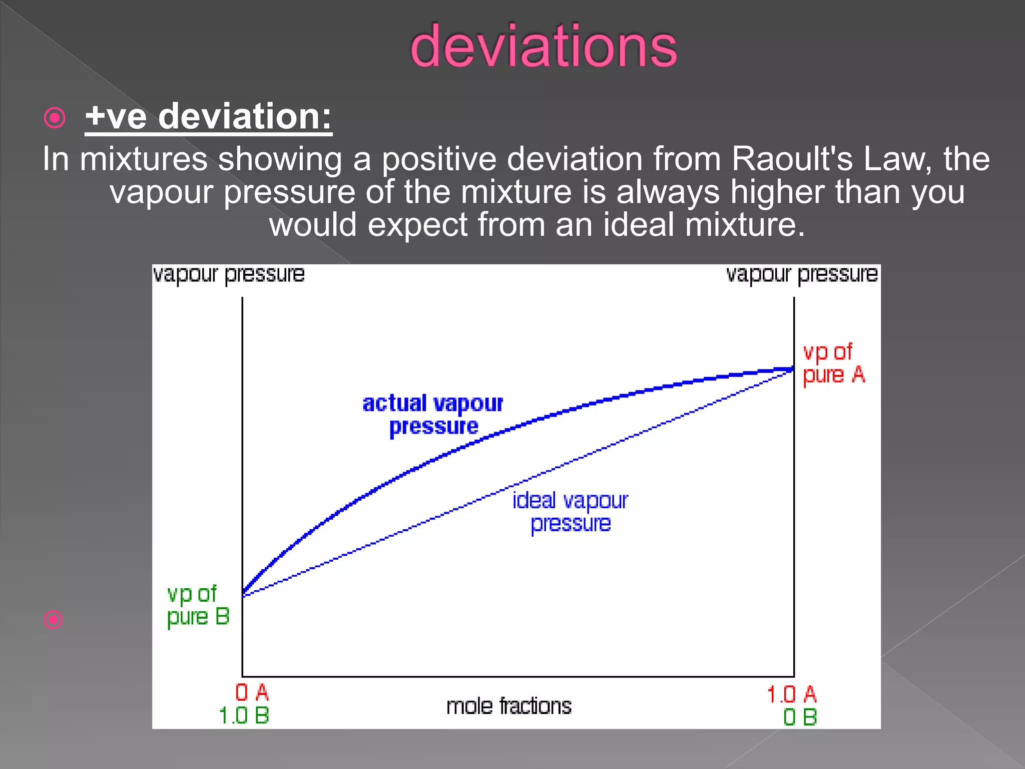  +ve deviation:
In mixtures showing a positive deviation from Raoult's Law, the
vapour pressure of the mixture is always higher than you
would expect from an ideal mixture.

 
