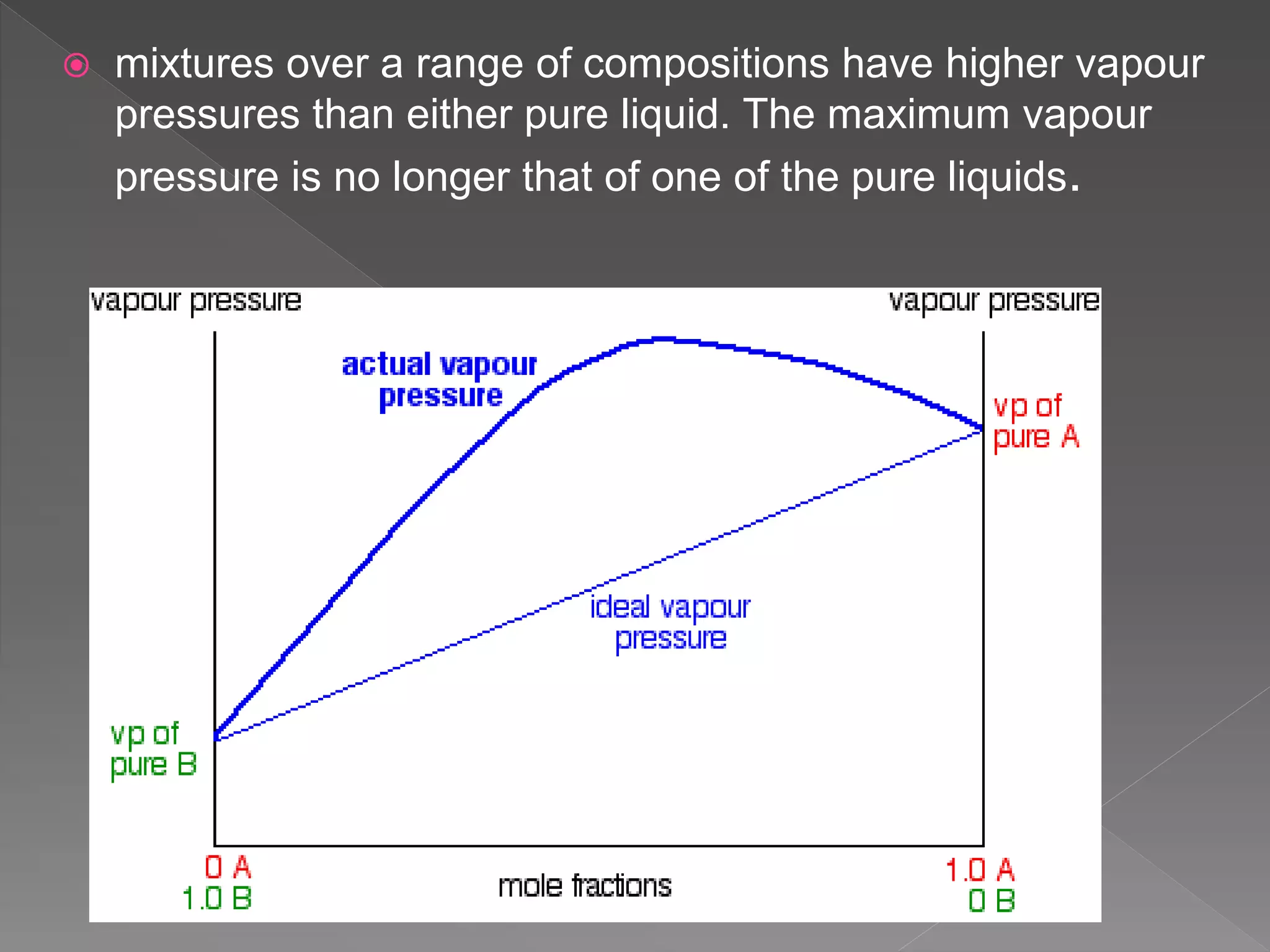  mixtures over a range of compositions have higher vapour
pressures than either pure liquid. The maximum vapour
pressure is no longer that of one of the pure liquids.
 