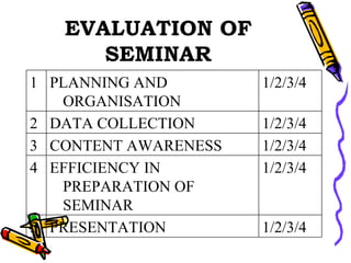 EVALUATION OF SEMINAR 1/2/3/4 PRESENTATION 5 1/2/3/4 EFFICIENCY IN PREPARATION OF SEMINAR 4 1/2/3/4 CONTENT AWARENESS 3 1/2/3/4 DATA COLLECTION 2 1/2/3/4 PLANNING AND ORGANISATION 1 