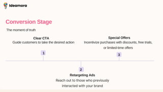 Conversion Stage
The moment of truth
1
Clear CTA
Guide customers to take the desired action
2
Retargeting Ads
Reach out to those who previously
interacted with your brand
3
Special Offers
Incentivize purchases with discounts, free trials,
or limited-time offers
Ideamora
 