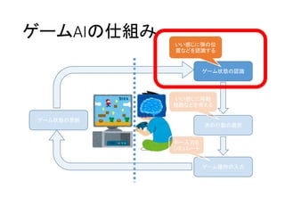 ゲームAIの仕組み
ゲーム状態の認識
次の行動の選択
ゲーム操作の入力
ゲーム状態の更新
いい感じに弾の位
置などを認識する
いい感じに移動
経路などを考える
キー入力を
シミュレート
 