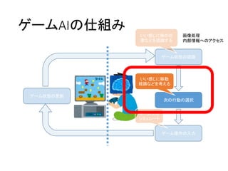 ゲームAIの仕組み
ゲーム状態の認識
次の行動の選択
ゲーム操作の入力
ゲーム状態の更新
いい感じに弾の位
置などを認識する
いい感じに移動
経路などを考える
キー入力を
シミュレート
画像処理
内部情報へのアクセス
 