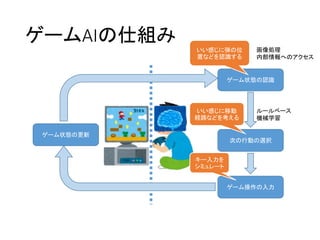 ゲームAIの仕組み
ゲーム状態の認識
次の行動の選択
ゲーム操作の入力
ゲーム状態の更新
いい感じに弾の位
置などを認識する
いい感じに移動
経路などを考える
キー入力を
シミュレート
画像処理
内部情報へのアクセス
ルールベース
機械学習
 