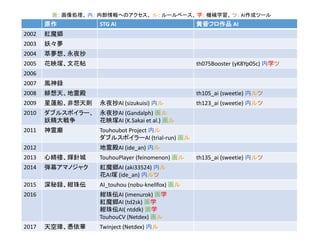 原作 STG AI 黄昏フロ作品 AI
2002 紅魔郷
2003 妖々夢
2004 萃夢想、永夜抄
2005 花映塚、文花帖 th075Booster (yK8Yp05c) 内学ツ
2006
2007 風神録
2008 緋想天、地霊殿 th105_ai (sweetie) 内ルツ
2009 星蓮船、非想天則 永夜抄AI (sizukuisi) 内ル th123_ai (sweetie) 内ルツ
2010 ダブルスポイラー、
妖精大戦争
永夜抄AI (Gandalph) 画ル
花映塚AI (K.Sakai et al.) 画ル
2011 神霊廟 Touhoubot Project 内ル
ダブルスポイラーAI (trial-run) 画ル
2012 地霊殿AI (ide_an) 内ル
2013 心綺楼、輝針城 TouhouPlayer (feinomenon) 画ル th135_ai (sweetie) 内ルツ
2014 弾幕アマノジャク 紅魔郷AI (aki33524) 内ル
花AI塚 (ide_an) 内ルツ
2015 深秘録、紺珠伝 AI_touhou (nobu-knellfox) 画ル
2016 紺珠伝AI (imenurok) 画学
紅魔郷AI (td2sk) 画学
紺珠伝AI( ntddk) 画学
TouhouCV (Netdex) 画ル
2017 天空璋、憑依華 Twinject (Netdex) 内ル
画： 画像処理、 内： 内部情報へのアクセス、 ル： ルールベース、 学： 機械学習、 ツ： AI作成ツール
 