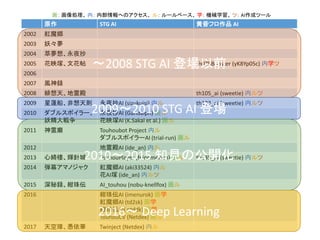 原作 STG AI 黄昏フロ作品 AI
2002 紅魔郷
2003 妖々夢
2004 萃夢想、永夜抄
2005 花映塚、文花帖 th075Booster (yK8Yp05c) 内学ツ
2006
2007 風神録
2008 緋想天、地霊殿 th105_ai (sweetie) 内ルツ
2009 星蓮船、非想天則 永夜抄AI (sizukuisi) 内ル th123_ai (sweetie) 内ルツ
2010 ダブルスポイラー、
妖精大戦争
永夜抄AI (Gandalph) 画ル
花映塚AI (K.Sakai et al.) 画ル
2011 神霊廟 Touhoubot Project 内ル
ダブルスポイラーAI (trial-run) 画ル
2012 地霊殿AI (ide_an) 内ル
2013 心綺楼、輝針城 TouhouPlayer (feinomenon) 画ル th135_ai (sweetie) 内ルツ
2014 弾幕アマノジャク 紅魔郷AI (aki33524) 内ル
花AI塚 (ide_an) 内ルツ
2015 深秘録、紺珠伝 AI_touhou (nobu-knellfox) 画ル
2016 紺珠伝AI (imenurok) 画学
紅魔郷AI (td2sk) 画学
紺珠伝AI( ntddk) 画学
TouhouCV (Netdex) 画ル
2017 天空璋、憑依華 Twinject (Netdex) 内ル
画： 画像処理、 内： 内部情報へのアクセス、 ル： ルールベース、 学： 機械学習、 ツ： AI作成ツール
～2008 STG AI 登場以前
2009～2010 STG AI 登場
2010～2015 知見の公開化
2016～ Deep Learning
 