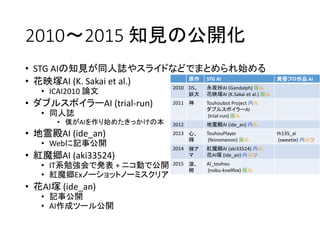 2010～2015 知見の公開化
• STG AIの知見が同人誌やスライドなどでまとめられ始める
• 花映塚AI (K. Sakai et al.)
• ICAI2010 論文
• ダブルスポイラーAI (trial-run)
• 同人誌
• 僕がAIを作り始めたきっかけの本
• 地霊殿AI (ide_an)
• Webに記事公開
• 紅魔郷AI (aki33524)
• IT系勉強会で発表 + ニコ動で公開
• 紅魔郷Exノーショットノーミスクリア
• 花AI塚 (ide_an)
• 記事公開
• AI作成ツール公開
原作 STG AI 黄昏フロ作品 AI
2010 DS、
妖大
永夜抄AI (Gandalph) 画ル
花映塚AI (K.Sakai et al.) 画ル
2011 神 Touhoubot Project 内ル
ダブルスポイラーAI
(trial-run) 画ル
2012 地霊殿AI (ide_an) 内ル
2013 心、
輝
TouhouPlayer
(feinomenon) 画ル
th135_ai
(sweetie) 内ルツ
2014 弾ア
マ
紅魔郷AI (aki33524) 内ル
花AI塚 (ide_an) 内ルツ
2015 深、
紺
AI_touhou
(nobu-knellfox) 画ル
 