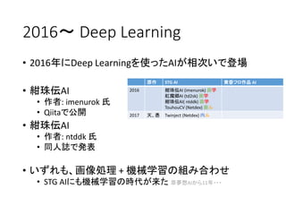 2016～ Deep Learning
• 2016年にDeep Learningを使ったAIが相次いで登場
• 紺珠伝AI
• 作者: imenurok 氏
• Qiitaで公開
• 紺珠伝AI
• 作者: ntddk 氏
• 同人誌で発表
• いずれも、画像処理 + 機械学習の組み合わせ
• STG AIにも機械学習の時代が来た 萃夢想AIから11年・・・
原作 STG AI 黄昏フロ作品 AI
2016 紺珠伝AI (imenurok) 画学
紅魔郷AI (td2sk) 画学
紺珠伝AI( ntddk) 画学
TouhouCV (Netdex) 画ル
2017 天、憑 Twinject (Netdex) 内ル
 