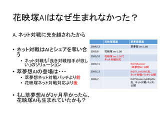 花映塚AIはなぜ生まれなかった？
A. ネット対戦に先を越されたから
• ネット対戦はAIとシェアを奪い合
う
• ネット対戦も「良き対戦相手が欲し
い」のソリューション
• 萃夢想AIの登場は・・・
• 萃夢想ネット対戦パッチより前
• 花映塚ネット対戦対応より後
• もし萃夢想AIが2ヶ月早かったら、
花映塚AIも生まれていたかも？
花映塚関連 萃夢想関連
2004/12 萃夢想 ver 1.00
2005/8 花映塚 ver 1.00
2005/10 花映塚 ver 1.50で
ネット対戦対応
2005/11 th075Booster
（萃夢想AI）公開
2005/12 th075_net (AVC氏、
ネット対戦パッチ) 公開
2006/2 th075Caster (yK8Yp05c
氏、ネット対戦パッチ)
公開
 