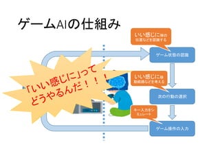 ゲームAIの仕組み
ゲーム状態の認識
次の行動の選択
ゲーム操作の入力
ゲーム状態の更新
いい感じに弾の
位置などを認識する
いい感じに移
動経路などを考える
キー入力をシ
ミュレート
 