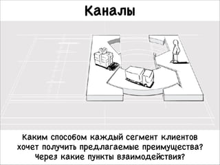 Каналы

Каким способом каждый сегмент клиентов
хочет получить предлагаемые преимущества?
Через какие пункты взаимодействия?

 