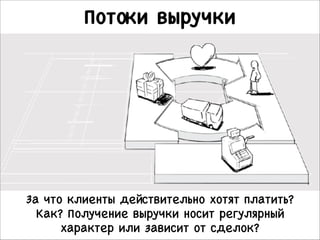 Потоки выручки 

За что клиенты действительно хотят платить?
Как? Получение выручки носит регулярный
характер или зависит от сделок?

 