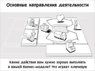 Основные направления деятельности 

Какие действия вам нужно хорошо выполнять
в вашей бизнес-моделе? Что играет ключевую

 