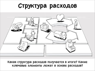 Структура расходов 

Какая структура расходов получается в итоге? Какие
ключевые элементы лежат в основе расходов?

 