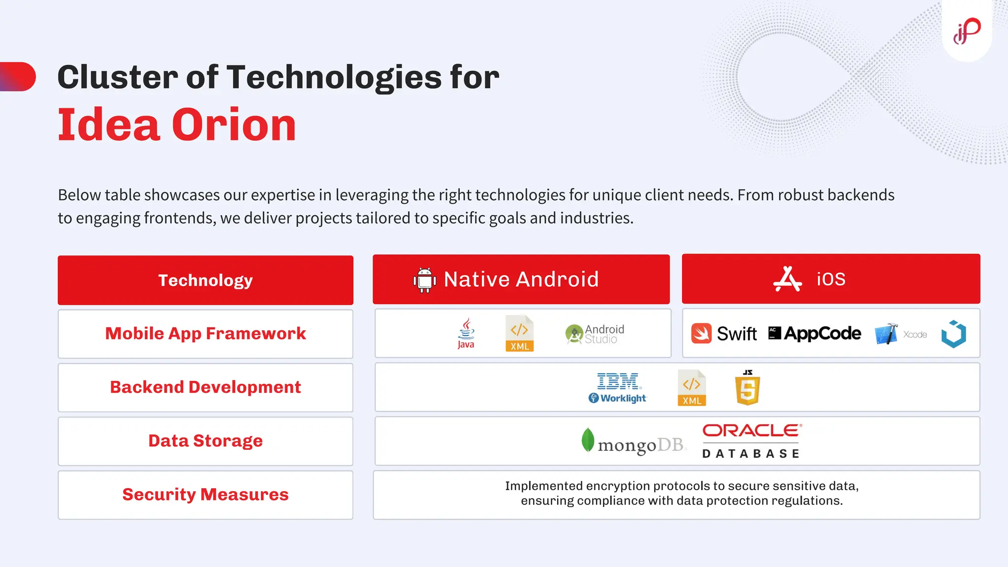iOS
Native Android
Technology
Mobile App Framework
Backend Development
Data Storage
Security Measures
Cluster of Technologies for
Idea Orion
Below table showcases our expertise in leveraging the right technologies for unique client needs. From robust backends
to engaging frontends, we deliver projects tailored to specific goals and industries.
Implemented encryption protocols to secure sensitive data,
ensuring compliance with data protection regulations.
 