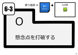 先の作業で得られた【トップの懸念点】に対して・・・
「その懸念点を、打破するには
（ or 無害化するには）どうすればいいか？」
対策案を列挙する。
→ 2,3も
対策案ブレスト
１⼈で列挙（5分）
「6観点リスト」を使う。
・・・着想のヒントを得て発想し、ポストイットに書く
↓
グループで共有・発展（5分）
⼈と同じようなものを持っていたら、寄せつつ。気づいたら追加。
↓
皆でブレインストーミング（10分）
※他のガイドTool「SCAMPERシート」「智慧カード」も。
42
理想案（What)
だけでOK
具体⽅法（How)
は無くてもOK
・⾳が出てもあまり
楽しく出来ない
 