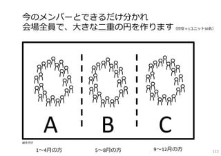 今のメンバーとできるだけ分かれ
会場全員で、⼤きな⼆重の円を作ります（⽬安＝1ユニット30名）




誕⽣⽉が
        A        B        C
       1〜4⽉の⽅   5〜8⽉の⽅   9〜12⽉の⽅   122
 