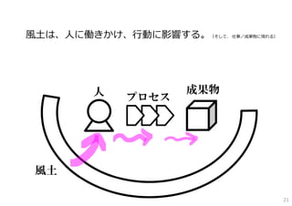 ⾵⼟は、⼈に働きかけ、⾏動に影響する。（そして、 仕事／成果物に現れる）




         人            成果物
              プロセス




 風土

                                       21
 