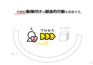 内発的動機付けは創造的⾏動を促進する。




     人          成果物
         プロセス

     内




風土

                       24
 