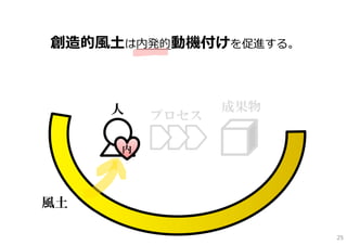 創造的⾵⼟は内発的動機付けを促進する。



     人          成果物
         プロセス

     内




風土

                      25
 