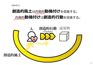（まめると）


  創造的⾵⼟は内発的動機付けを促進する。
   内発的動機付けは創造的⾏動を促進する。


          人   創造的行動 成果物
              （プロセス）



          内




創造的風土

                          26
 