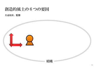 創造的風土の６つの要因
共通視座、監督




          組織
               31
 
