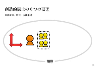 創造的風土の６つの要因
共通視座、監督、支援集団




               組織
                    32
 