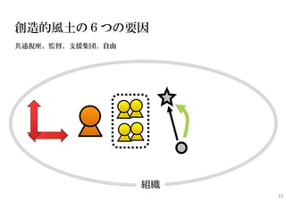 創造的風土の６つの要因
共通視座、監督、支援集団、自由




                  組織
                       33
 
