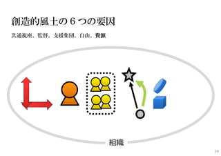 創造的風土の６つの要因
共通視座、監督、支援集団、自由、資源




                     組織
                          34
 