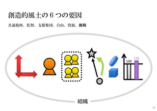 創造的風土の６つの要因
共通視座、監督、支援集団、自由、資源、挑戦




                              120
                        100




                  組織
                                    35
 