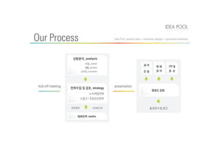 Our Process Idea Pool: creative ideas + innovative designs = successful marketing
presentation_strategy
media
kick-off meeting
_analysis
_market
_product
_consumer
 